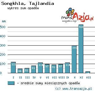 Wykres opadów dla: Songkhla, Tajlandia