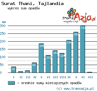 Wykres opadów dla: Surat Thani, Tajlandia