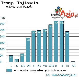 Wykres opadów dla: Trang, Tajlandia
