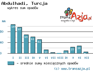 Wykres opadów dla: Abdulhadi, Turcja