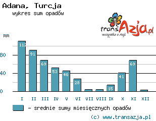 Wykres opadów dla: Adana, Turcja