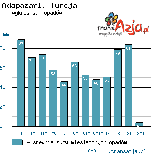 Wykres opadów dla: Adapazari, Turcja