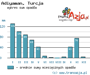 Wykres opadów dla: Adiyaman, Turcja