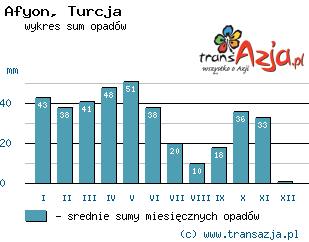 Wykres opadów dla: Afyon, Turcja