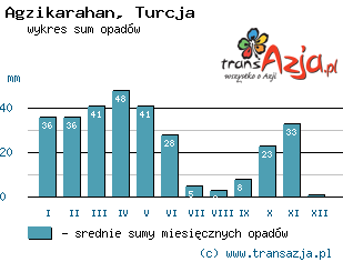 Wykres opadów dla: Agzikarahan, Turcja