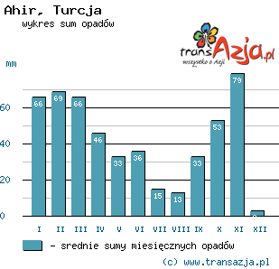 Wykres opadów dla: Ahir, Turcja
