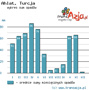 Wykres opadów dla: Ahlat, Turcja