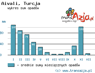Wykres opadów dla: Aivali, Turcja