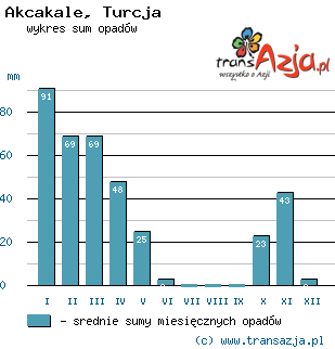 Wykres opadów dla: Akcakale, Turcja