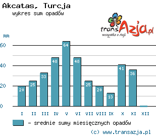 Wykres opadów dla: Akcatas, Turcja