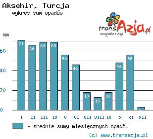 Wykres opadów dla: Aksehir, Turcja