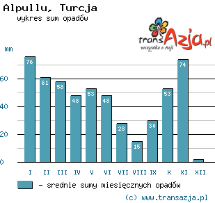 Wykres opadów dla: Alpullu, Turcja
