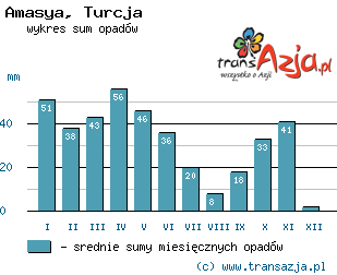 Wykres opadów dla: Amasya, Turcja
