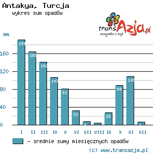 Wykres opadów dla: Antakya, Turcja