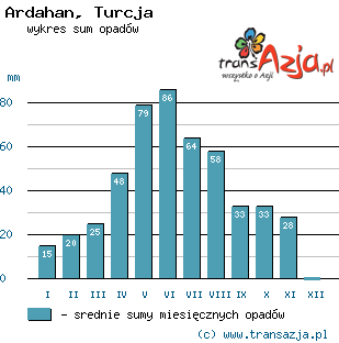 Wykres opadów dla: Ardahan, Turcja