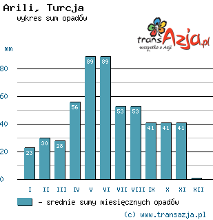 Wykres opadów dla: Arili, Turcja