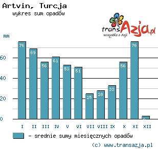 Wykres opadów dla: Artvin, Turcja