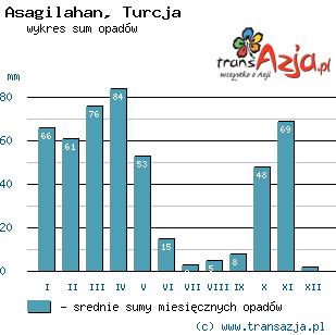 Wykres opadów dla: Asagilahan, Turcja