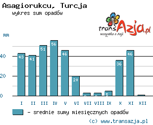 Wykres opadów dla: Asagiorukcu, Turcja