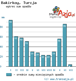 Wykres opadów dla: Bakirkoy, Turcja