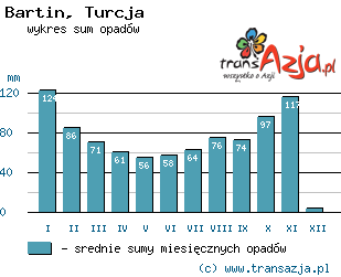 Wykres opadów dla: Bartin, Turcja