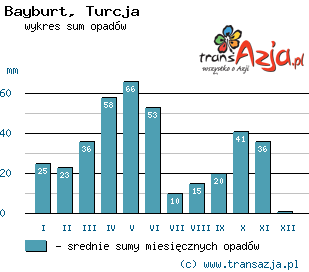 Wykres opadów dla: Bayburt, Turcja