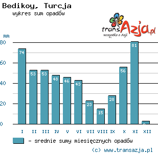 Wykres opadów dla: Bedikoy, Turcja