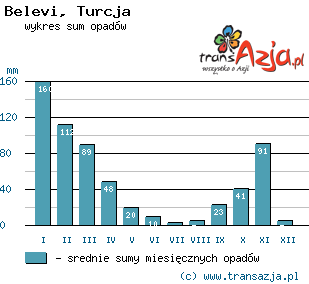 Wykres opadów dla: Belevi, Turcja