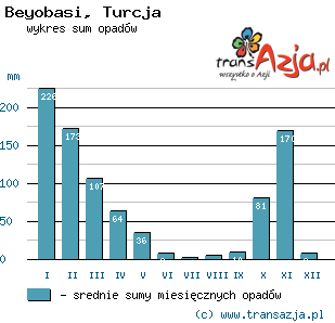 Wykres opadów dla: Beyobasi, Turcja