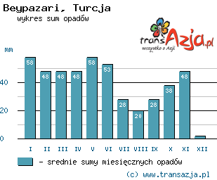 Wykres opadów dla: Beypazari, Turcja