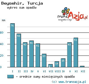 Wykres opadów dla: Beysehir, Turcja