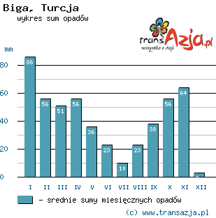 Wykres opadów dla: Biga, Turcja