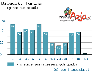 Wykres opadów dla: Bilecik, Turcja