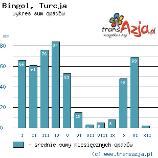 Wykres opadów dla: Bingol, Turcja