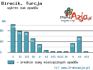 Wykres opadów dla: Birecik, Turcja