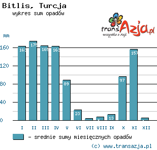 Wykres opadów dla: Bitlis, Turcja
