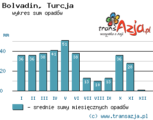 Wykres opadów dla: Bolvadin, Turcja