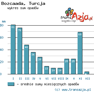 Wykres opadów dla: Bozcaada, Turcja