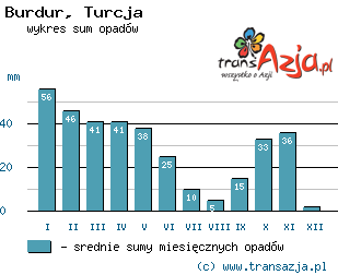 Wykres opadów dla: Burdur, Turcja