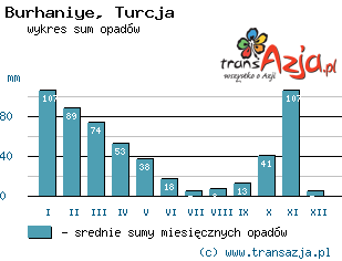 Wykres opadów dla: Burhaniye, Turcja