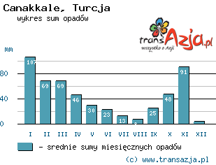 Wykres opadów dla: Canakkale, Turcja