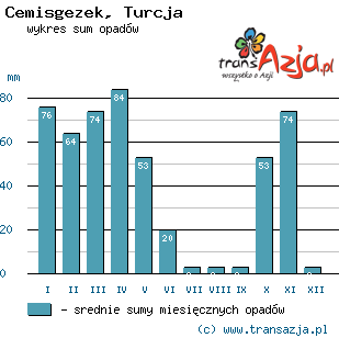 Wykres opadów dla: Cemisgezek, Turcja