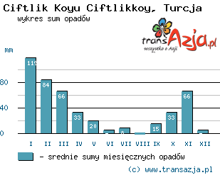 Wykres opadów dla: Ciftlik Koyu Ciftlikkoy, Turcja