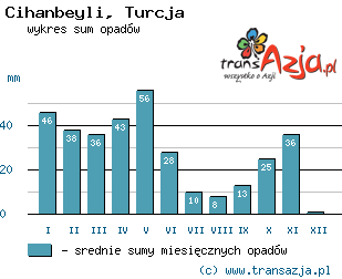 Wykres opadów dla: Cihanbeyli, Turcja