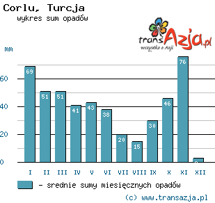 Wykres opadów dla: Corlu, Turcja