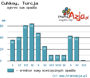 Wykres opadów dla: Cuhkoy, Turcja