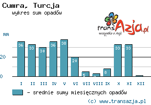 Wykres opadów dla: Cumra, Turcja