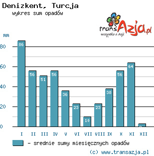 Wykres opadów dla: Denizkent, Turcja
