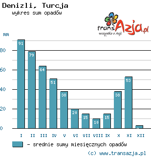 Wykres opadów dla: Denizli, Turcja
