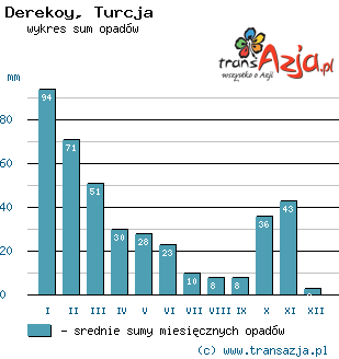 Wykres opadów dla: Derekoy, Turcja